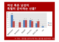 [중국사회조사] 선물과 기념일을 중심으로 본 중국 20대 연인들의 `관계`의 정치경제학-16