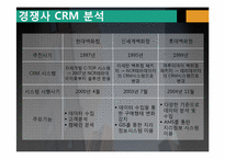 [물류관리] 현대백화점의 CRM(고객관계관리) 사례-20