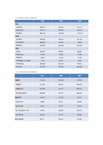 [재무관리]아모레퍼시픽 & LG생활건강-8