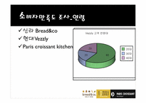 베이커리 특수경영-코엑스몰의 브레드앤코, 베즐리, 파리그라상 경영 조사-10