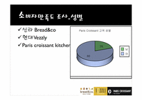 베이커리 특수경영-코엑스몰의 브레드앤코, 베즐리, 파리그라상 경영 조사-11
