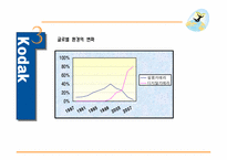 [경영학]코닥의 국제 환경변화 대응 실패 사례-4