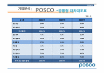 [재무관리]포스코(POSCO)기업분석-15