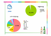 [재무관리]진로 VS 국순당 경영분석-15