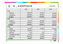 [재무관리]진로 VS 국순당 경영분석-18