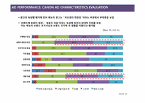 [광고조사방법론]캐논(CANON) 브랜드 이미지와 광고 태도 측정 및 진단-18