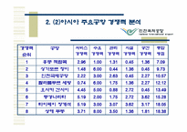 [물류유통]동북아물류 거점화를 위한 국제물류 경쟁력 제고 방안-11