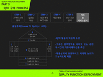 [품질경영] 품질기능전개 QFD(Quality Function Deployment)-7