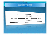 [관광학]드라마와 여가-16