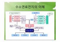 [열공학 설계]그린에너지 수소연료전지-4