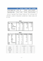 [마케팅조사] 대학생의 자판기 제품 구매요인에 따른 구매횟수-7