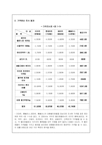 [소비자의사결정] 할인점의 가격분산 조사-5