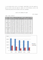 [해외투자론] 베트남 기업진출현황-20