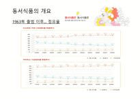동서식품의 경영전략-8