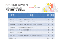 동서식품의 경영전략-15