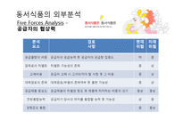 동서식품의 경영전략-16