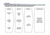중국의 전기자동차 산업분석과 BYD에 대응하는 TOYOTA(도요타)의 전략-2