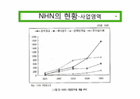 [경영학] 네이버 NHN 사례 분석-11