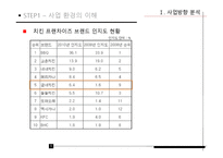 [정보화전략] 굽네치킨 ISP분석-10
