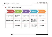 [정보화전략] 굽네치킨 ISP분석-18
