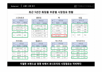 [소비자행동분석] 토니모리(TONYMOLY) 브랜드 마케팅-6