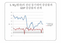 [화폐와 금융] M2(평잔)와 GDP-4