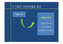 [경영학] 기업의 사회공헌활동과 그 영향-15