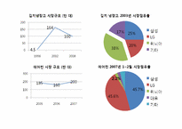 위니아만도의 다각화전략-8