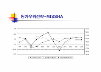 [경영전략] 미샤 원가우위, SAS 집중차별화-8