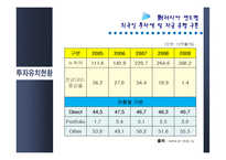 [해외투자론] 러시아 FDI-9