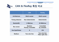 지능형 자동차 FlexRay-18