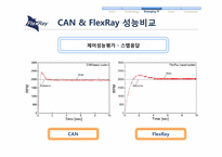 지능형 자동차 FlexRay-19