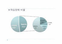 [교육심리] 학습장애-13
