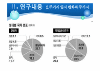 서울시 외국인 이주자의 분포변화와 주거지 분화-20
