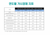 이집트의 경제와 한-이 교역관계-5