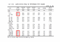 [가족복지] 다문화가족 유형 현황 문제점 및 개선방안-18