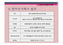 전자상거래 소비자보호법의 문제점과 개선방안-4