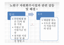 [도시행정] 쓰레기 처리 상황, 문제 및 해결책-13