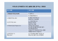 지방선거보도의 문제점-5