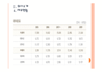 [SK에너지] SK에너지 마케팅전략의 문제점과 해결방안 PPT자료-10