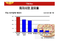 미스터피자 마케팅사례분석및 전략제안4p.swot,stp-7