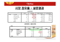 미스터피자 마케팅사례분석및 전략제안4p.swot,stp-8
