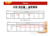 미스터피자 마케팅사례분석및 전략제안4p.swot,stp-9