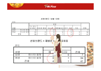 미스터피자 마케팅사례분석및 전략제안4p.swot,stp-15