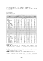 싱가포르의 국제경제 환경 -싱가포르의 주요산업과 FTA를 중심으로-6