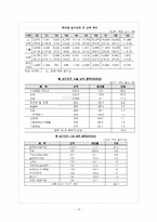 싱가포르의 국제경제 환경 -싱가포르의 주요산업과 FTA를 중심으로-15
