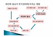 위안화 절상이 국내기업에 미치는 영향-9