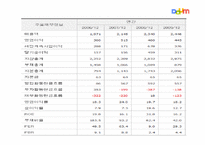 다음 커뮤니케이션의 고속성장-7