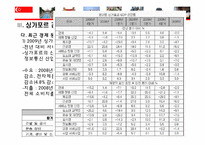 싱가포르의 국제경제 환경 -싱가포르의 주요산업과 FTA를 중심으로-9