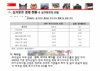 싱가포르의 국제경제 환경 -싱가포르의 주요산업과 FTA를 중심으로-11